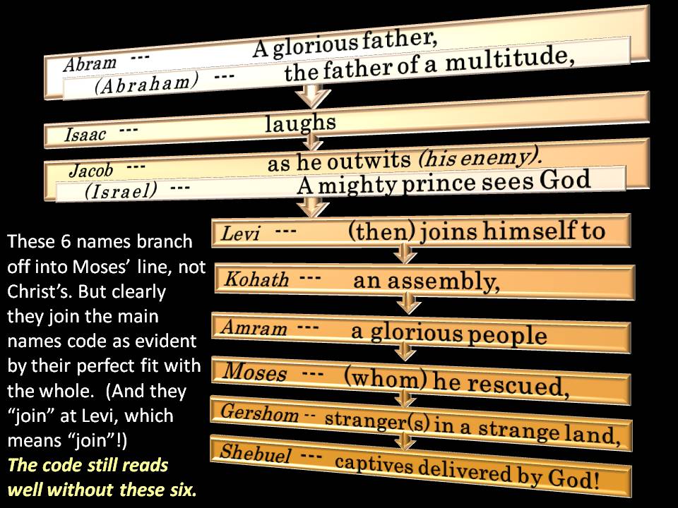 Jesus Lineage Chart