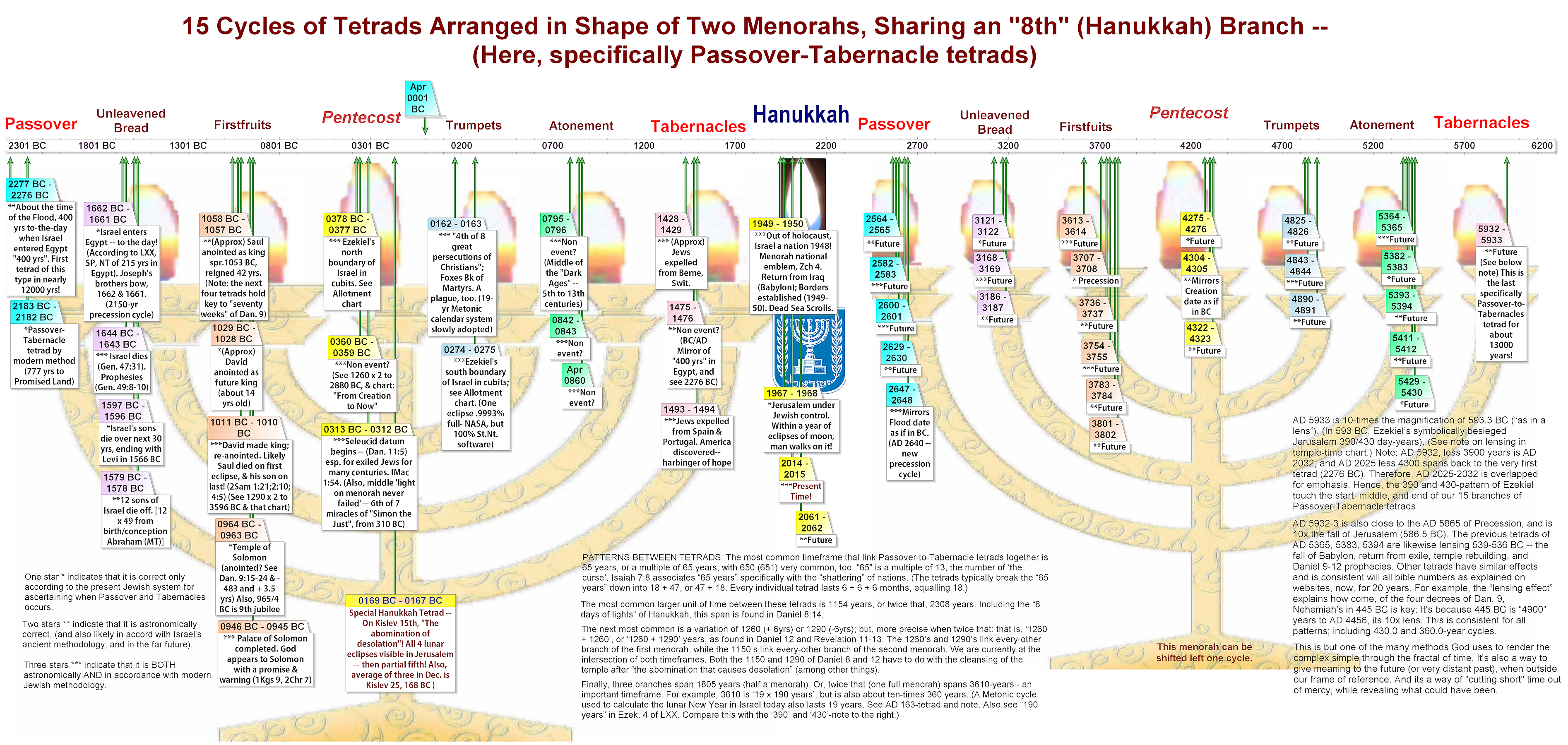 Tabernacle Chart