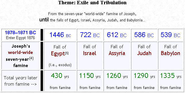 Bible Numerics Chart