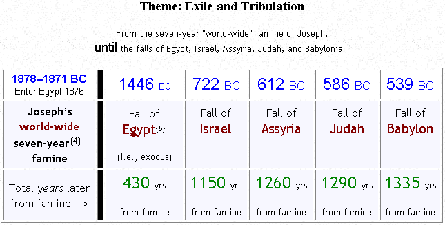 bible numbers chart of seven-year famine plus 1150, 1260, 1290, 1335 years