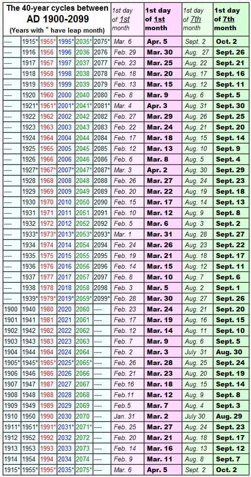 360 calendar table -- including the 30-day parrallel account of months. See 360 calendar website for details.