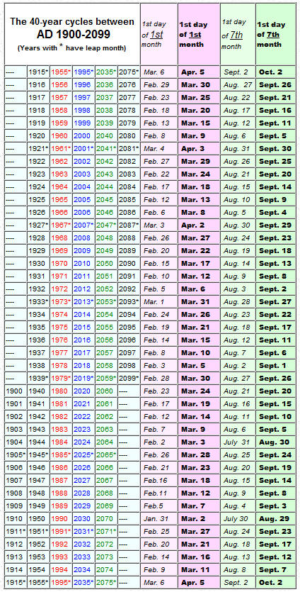 360 calendar chart