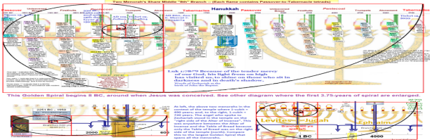 Golden spiral formed that spans from the beginning to the end of the Passover-Tabernacles Tetrads, with the conception of Jesus the source of the spiral.