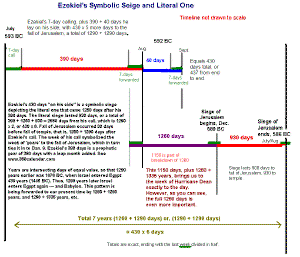 A chart that outlines the main dates in the book of Ezkiel.