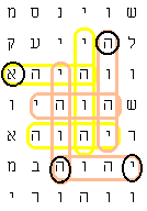 The rest of the burning bush part of the bible code says: At top, encircled, "Who is Jah?" (2x). Going through the middle of the bush at every other letter, says: "Jesus is Jah!" At bottom of bush it reads: "The woe of Jah!" (2x). This, plus the full name of "Jehovah" 7x forms the bush part of this picture.