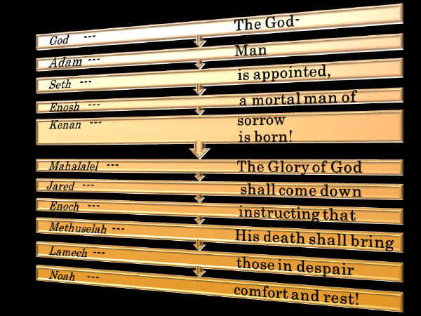 Slide1. Meaning of Names Bible Code. Adam to Noah.