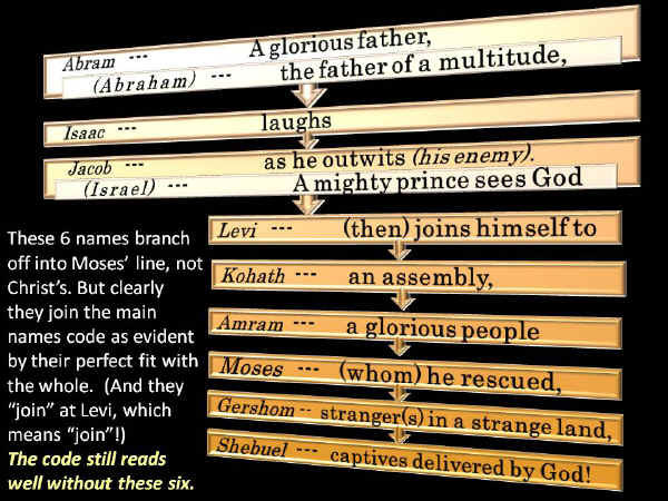 Slide3. Meaning of Names Bible Code. Abraham to Jacob. Also to Moses' grandson.