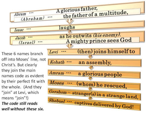 Abram (Abraham), Isaac, Jacob (Israel), Levi, Kohath,Amram,Moses,Gershom,Shebuel.