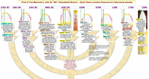 First 8 cycles of Passover-to-Tabernacles blood-lunar tetrads, which span from the Flood to now.