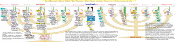 All Passover-Tabernacle Blood-Moon lunar eclipse tetrads, spanning distant past and future.