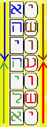 Since all four words in this bible code are four letters long, therefore, they all join at the same place in the middle, and in the very same directions too! 