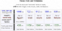 Bible Prophecy numbers chart put on net 5 years ago.