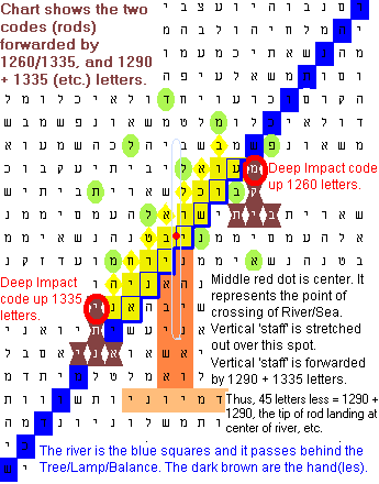 Bible Code Prophecy of Menorah/tree/balance and mountain river.