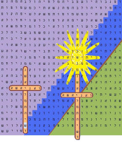 The same cross appears twice only because of the residual effect of the bible code being only at an ELS of 11.