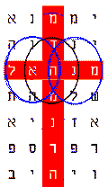 Mene, tekel, uparsin, across the horizontal beam. Picture bible code of Christ, the Mina(s), impaled on the cross.