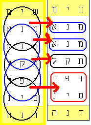 Each coin has its label across it. From top to bottom, "mina,"  "mina,"  "tekel," and both halves of the word, "upar-sin," which means: "divided in half!"