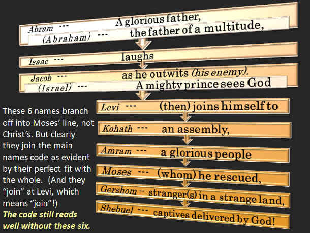 Meaning of Names Bible Code. Abram to Moses.