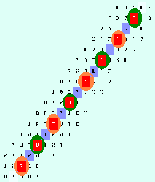 Picture bible code of same river except here spread out at 6-letter intervals.